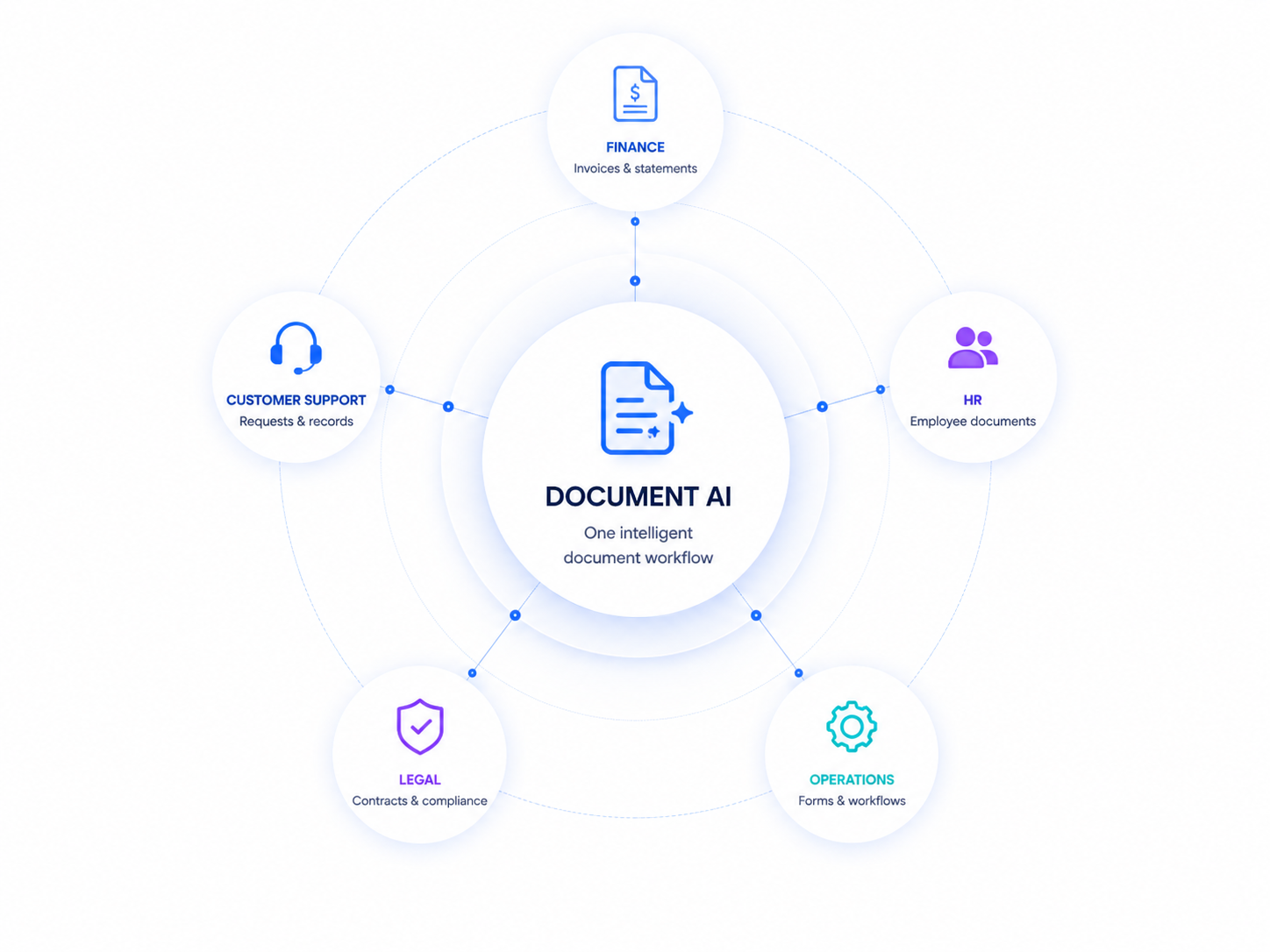 DOCUMENT-AI-ACROSS-YOUR-BUSINESS