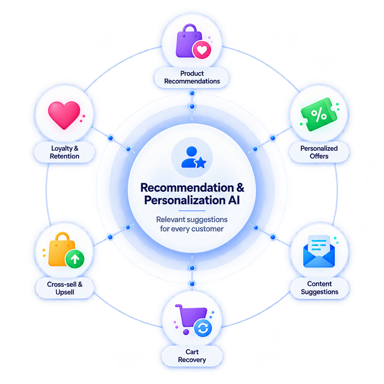 RECOMMENDATION-PERSONALIZATION-AI